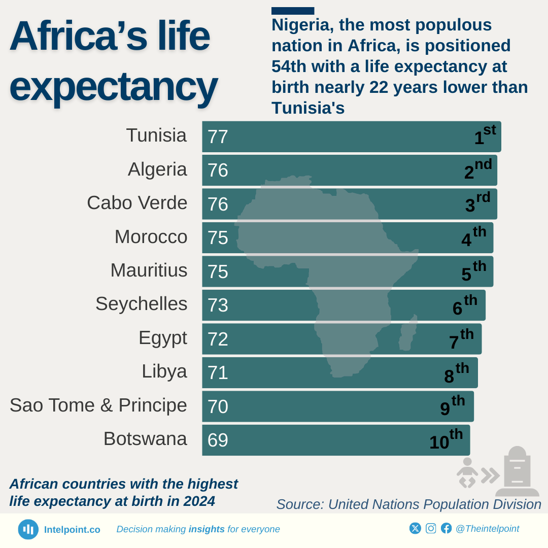 Map or chart showing life expectancy figures across African countries in 2025.